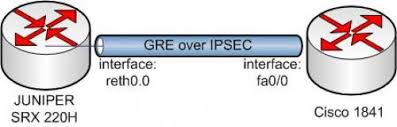 En Jobs Vpn Gre Over Ipsec 1 It Notes About Juniper Cisco Checkpoint Freebsd Linux Windows Vmware Vdi Cloud