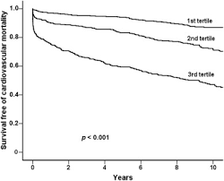 Low bun/creat ratio can be caused by: Blood Urea Nitrogen Has Additive Value Beyond Estimated Glomerular Filtration Rate For Prediction Of Long Term Mortality In Patients With Acute Myocardial Infarction European Journal Of Internal Medicine