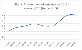 Znaleziono 5126 interesujących stron dla frazy inflacja dla polski z ostatnich 10 lat w serwisie money.pl. Co To Jest Inflacja I Jak Dziala Obido