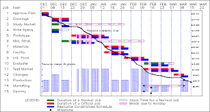 Gantt Procedure