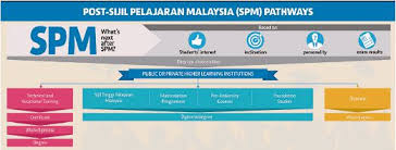 The aw grade is not included in the calculation of your wam. What S Next After Spm