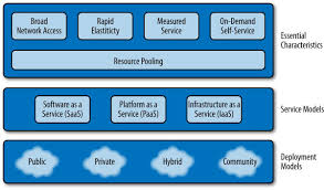 The reason behind this is the gradual growth of the companies which are in need of the place to store their data. Antonio Grasso On Twitter The Nist Visual Model Of Cloud Computing A Shared Pool Of Resources Is Included Among The Essential Characteristics At The Top Of The Diagram Link Https T Co Wd8jwnncys
