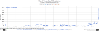 how to purchase and sell bitcoin online litecoin historical