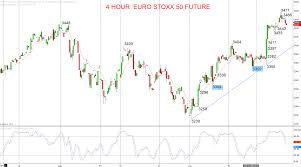 Euro Stoxx 50 Future Sep 19 Bull Trend Extends