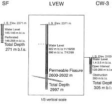 City ls land 5 video 1. Diagrams Of Well Completions L S Land Surface M B L S Meters Download Scientific Diagram