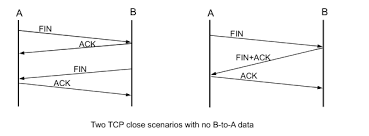 Image result for TCP state transition