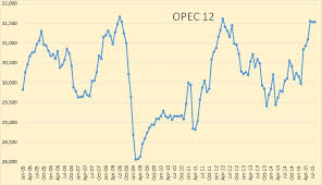 Opec August Production Flat Peak Oil Barrel