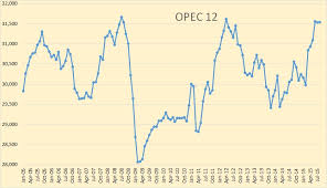 opec august production flat peak oil barrel