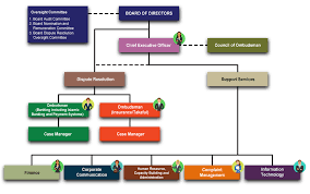 organisational structure ombudsman for financial services