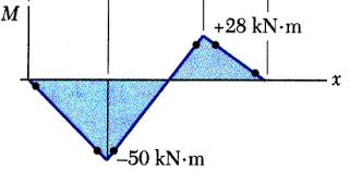 Hence, sfd and bmd reduce the probability of the structure's failure. Https Www Iitg Ac In Kd Lecture 20notes Me101 Lecture11 Kd Pdf