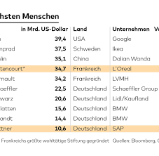 Zusammen besitzen sie 8,9 billionen dollar. Ranking Das Sind Die Reichsten Menschen Der Welt Bilder Fotos Welt