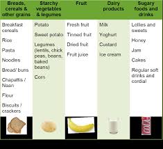 Limit these foods whenever possible if you have prediabetes. Type 1 Diabetes And Nutrition Diabetes Victoria