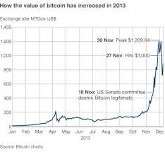 Bitcoin Price V Hype Bbc News