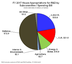 Science Appropriations Leaders Of The 115th Congress Many