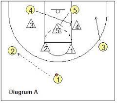 Basketball Plays 2 3 Zone Offense Plays Coach S Clipboard Basketball Coaching And Playbook Basketball Plays Basketball Coach Basketball Workouts