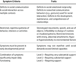 Social communication difficulties and restricted/repetitive and/or sensory behaviors. Dsm V Criteria For Autism Spectrum Disorders Download Table