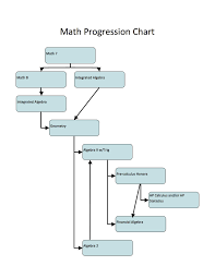 math progression chart bishop ludden bishop ludden junior