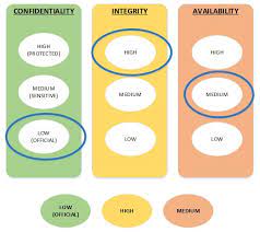 Worldwide source of medical classification resources. Information Security Classification Framework Qgiscf Queensland Government Enterprise Architecture
