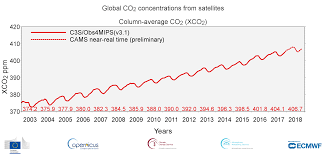 Last Four Years Have Been The Warmest On Record And Co2