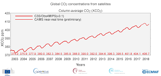 last four years have been the warmest on record and co2