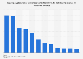One of the biggest reasons behind the popularity of binance exchange is its significantly low trading fees. Leading Cryptocurrency Exchanges By Trading Revenue 2018 Statista