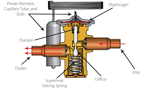 Thermostatic Expansion Valve Market 2025 Topmost