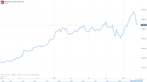 Boeing Share Price Where Next As 737 Max Planes Are