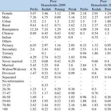 Unfortunately, many people in poverty are too poor to afford education. Pdf Pockets Of Poverty In The Northern States Of Malaysia