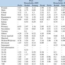 Alston had urged malaysia to reassess its methods for measuring poverty and take into account vulnerable groups excluded from the data such as stateless families, migrant workers, and refugees. Poverty Incidence Of Households In The Northern States Of Malaysia Download Scientific Diagram