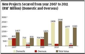Bina puri amat aramak properties sdn. Malaysia Property News Property Market In Malaysia Bina Puri To Leverage On New Businesses As Construction Cost Rises