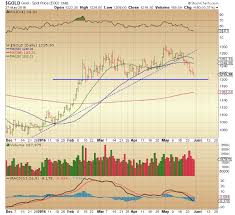 5 Gold Charts That Show The Case For Bulls Bears