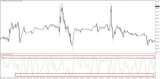 Learn how to use the stochastic oscillator to identify key buy and sell  signals across different markets.