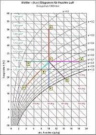 Die luft hat eine bestimmte temperatur und beinhaltet eine gewisse menge. Mollier H X Diagramm Wikipedia