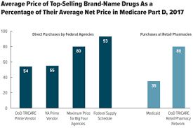 The dea has a tip hotline where you can let them know if someone is abusing prescription drugs. A Comparison Of Brand Name Drug Prices Among Selected Federal Programs Congressional Budget Office
