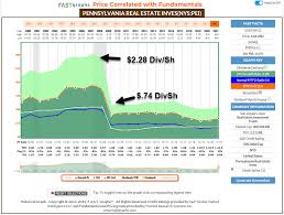 Preit A High Risk Spec Buy Yielding 14 8 Pennsylvania