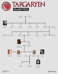 The Targaryen Family Tree Explained Infographic Targaryen Family Tree Family Tree Game Of Thrones Funny
