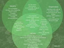 Without hyperactivity, the diagnosis is called add, or adhd, predominantly inattentive presentation. Venn Diagram Of Adhd Anxiety And Depression Symptoms Via Tfw Adhd On Tumblr Adhdwomen