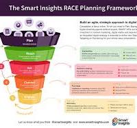3 product launch marketing plan examples | Smart Insights