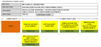 Job Profile Chart Diari Pav