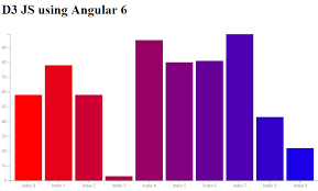 charts graphs using d3 js and angular dhormale medium