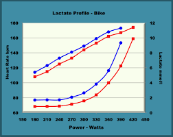 Lactate Testing For Triathlon Training The Primary Use For