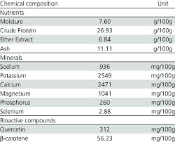 Chemical Composition Of Moringa Oleifera Leaf Meal Download Table