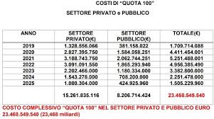 Ma come funziona quota 100? Quota 100 Ad Esaurimento I Sindacati Difendono La Riforma