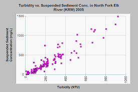 Area Elk River Topic Sediment Suspended Sed Vs