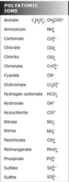 Nomenclature Of Ionic Compounds Texas Gateway