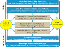 East coasts environmental research institute, university sultan zainal abiden. Flooding In African Cities Scales Of Causes Teleconnections Risks Vulnerability And Impacts Sciencedirect
