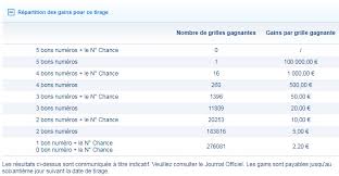 Ces statistiques et observations sur ce résultat loto sont uniquement basées, sauf mention contraire, sur les tirages ayant eu lieu jusqu'au 22/07/2019, les résultats ultérieurs du loto ne sont donc pas pris en compte dans ces informations. Bor Talaj Tores Loto Du 22 Juillet 2017 Code Tiburonsalmoninstitute Org
