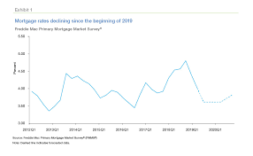 freddie says housing will help to stop recession heres how