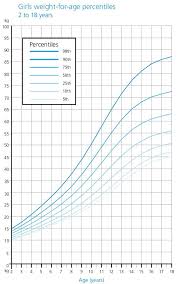 Weight Growth Chart