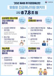 5월11일 온라인 신청 시작…2일 후 신용·체크카드에 포인트 충전. 2ì°¨ ìž¬ë‚œì§€ì›ê¸ˆ ì§€ê¸‰ ì´ëŒ€ë¡œ ì¢‹ì€ê°€ The Pen